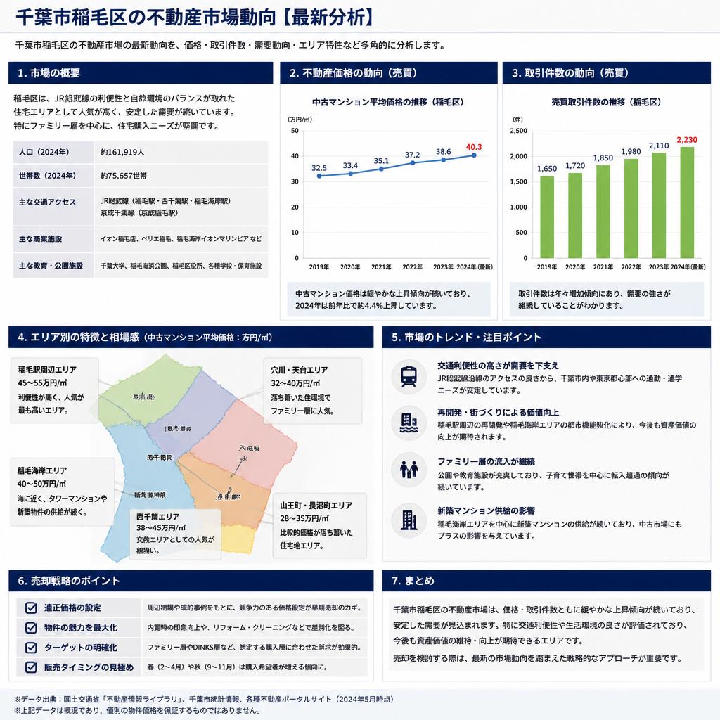 千葉市稲毛区の不動産市場動向